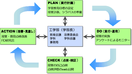 教育改善サイクル