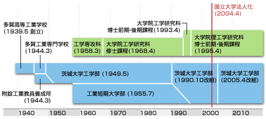 沿革