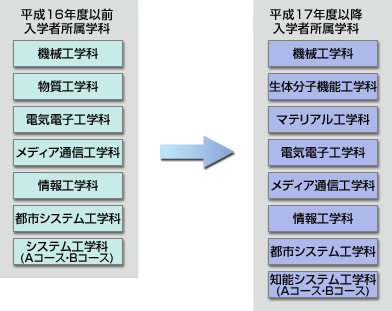 H17年度改組